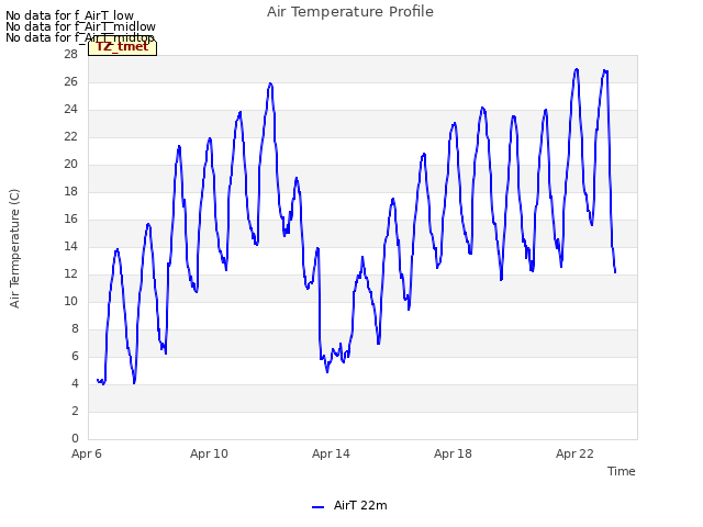 Explore the graph:Air Temperature Profile in a new window