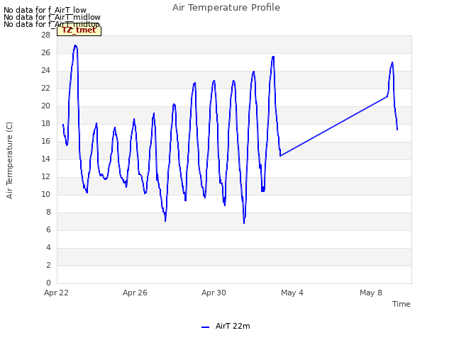 Explore the graph:Air Temperature Profile in a new window