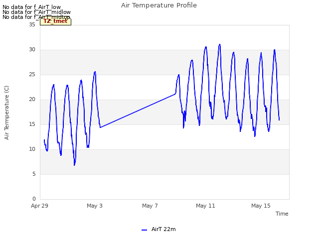 Explore the graph:Air Temperature Profile in a new window