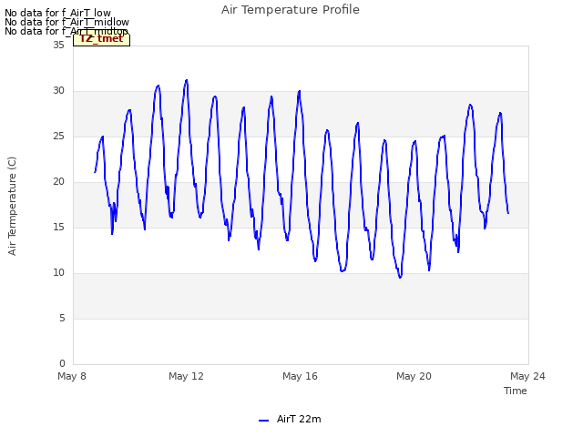 Explore the graph:Air Temperature Profile in a new window