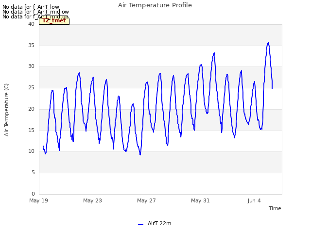 Explore the graph:Air Temperature Profile in a new window