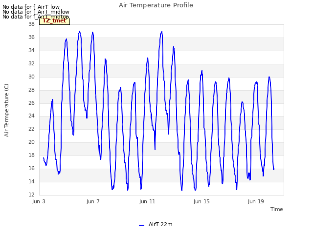 Explore the graph:Air Temperature Profile in a new window