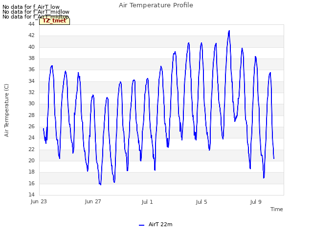 Explore the graph:Air Temperature Profile in a new window