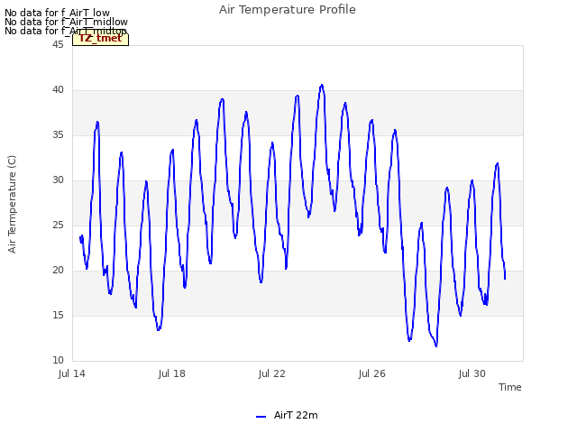 Explore the graph:Air Temperature Profile in a new window