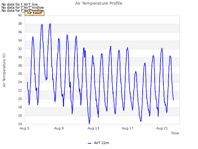 Explore the graph:Air Temperature Profile in a new window