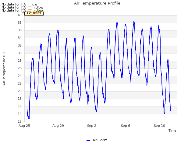 Explore the graph:Air Temperature Profile in a new window