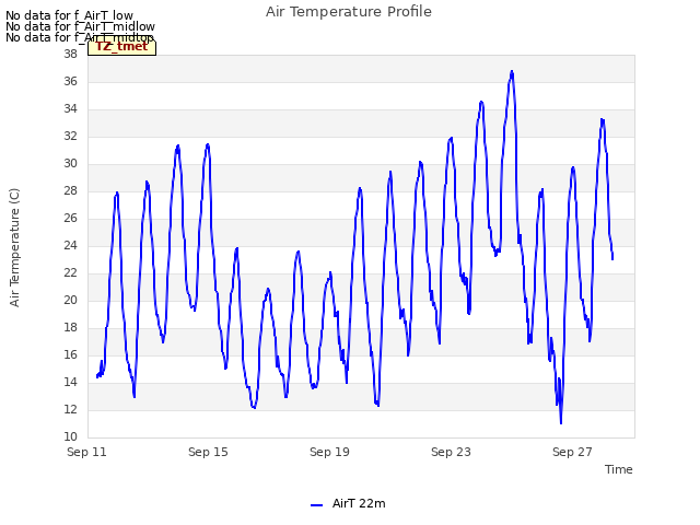 Explore the graph:Air Temperature Profile in a new window