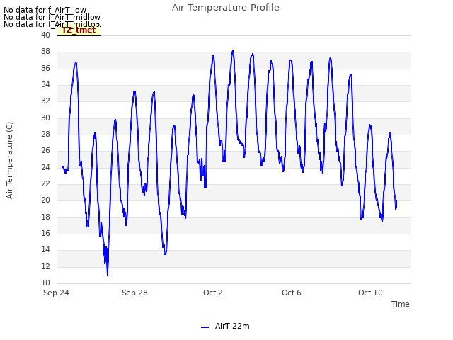 Explore the graph:Air Temperature Profile in a new window