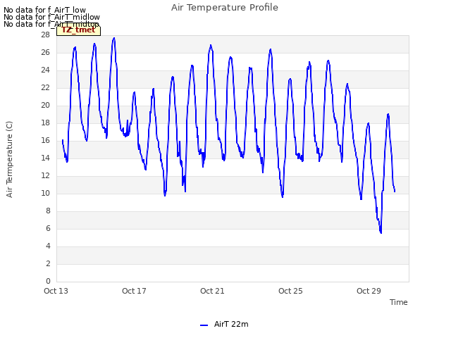 Explore the graph:Air Temperature Profile in a new window