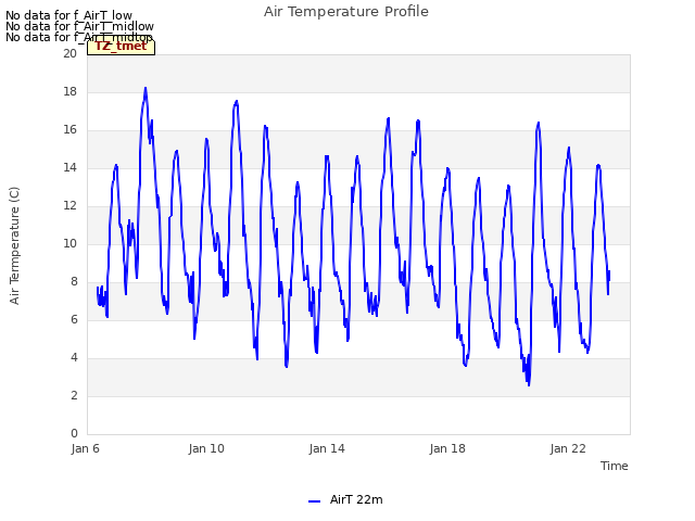 Explore the graph:Air Temperature Profile in a new window