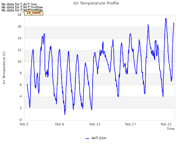 Explore the graph:Air Temperature Profile in a new window