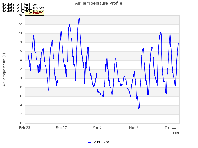 Explore the graph:Air Temperature Profile in a new window