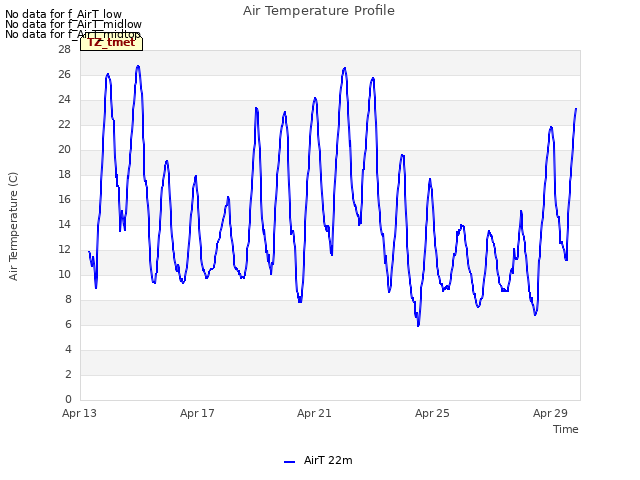 Explore the graph:Air Temperature Profile in a new window