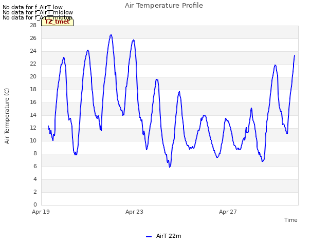 Explore the graph:Air Temperature Profile in a new window