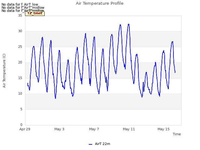 Explore the graph:Air Temperature Profile in a new window