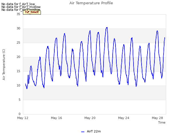 Explore the graph:Air Temperature Profile in a new window