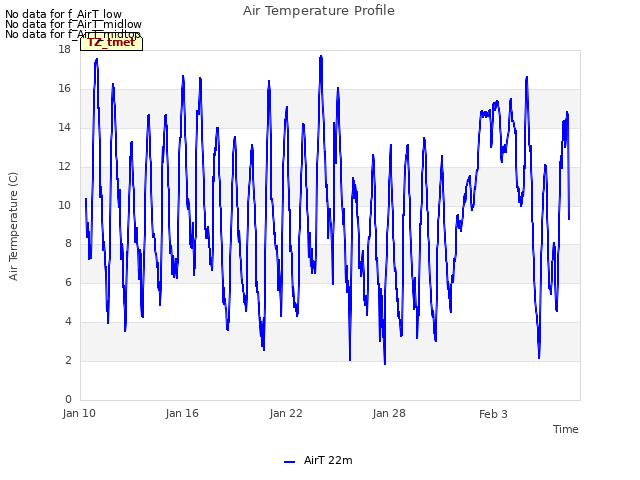 Graph showing Air Temperature Profile