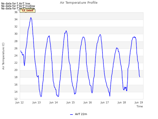 Graph showing Air Temperature Profile