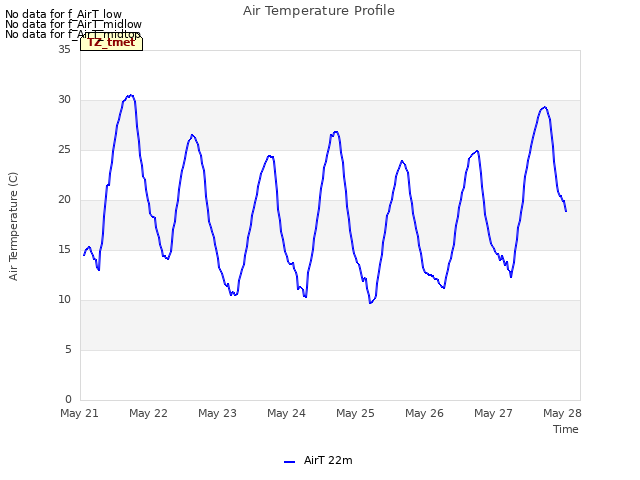 Graph showing Air Temperature Profile