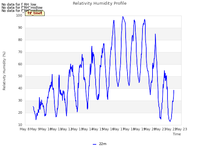 Graph showing Relativity Humidity Profile