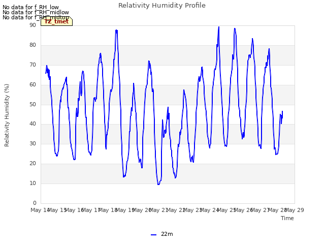 Graph showing Relativity Humidity Profile