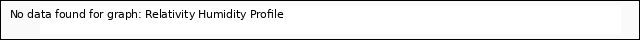 plot of Relativity Humidity Profile