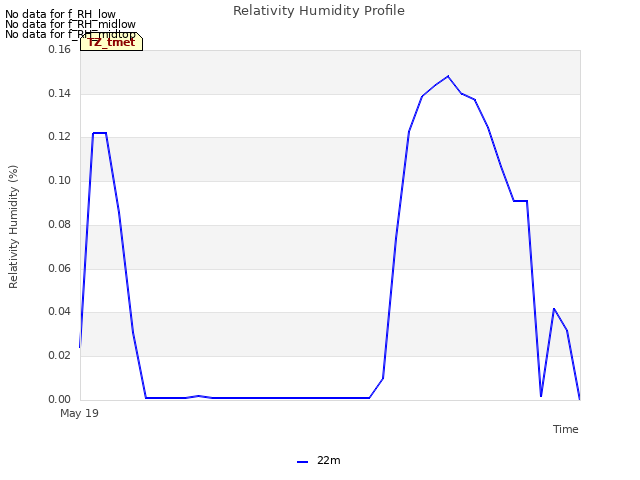 plot of Relativity Humidity Profile