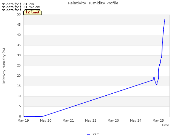 plot of Relativity Humidity Profile