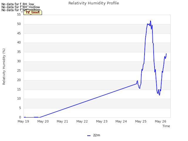 plot of Relativity Humidity Profile