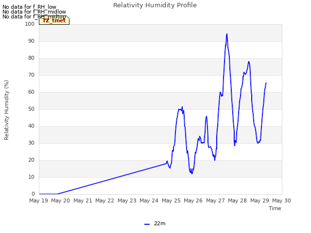 plot of Relativity Humidity Profile