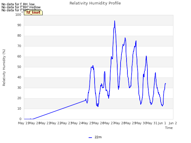 plot of Relativity Humidity Profile