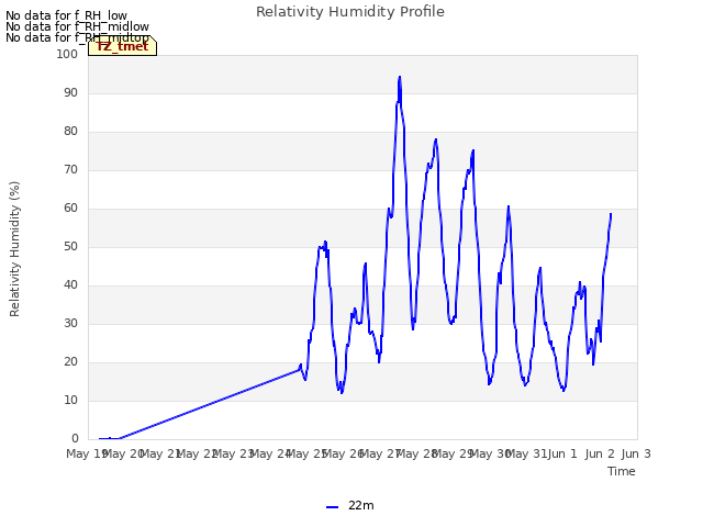 plot of Relativity Humidity Profile