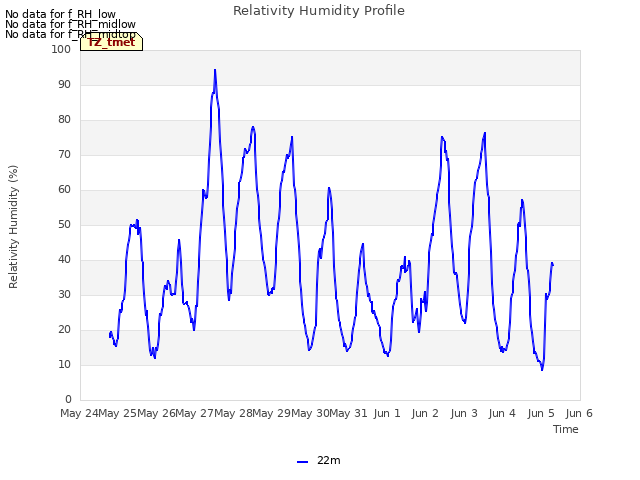 plot of Relativity Humidity Profile