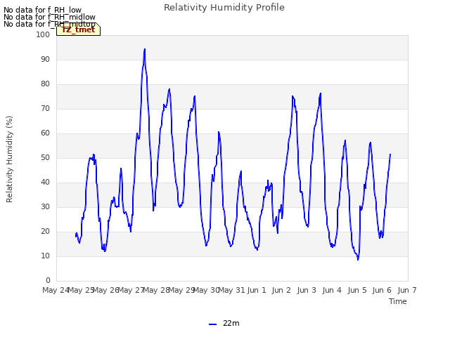 plot of Relativity Humidity Profile