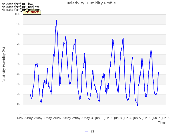 plot of Relativity Humidity Profile