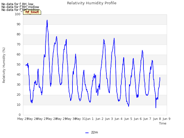 plot of Relativity Humidity Profile