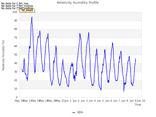 plot of Relativity Humidity Profile