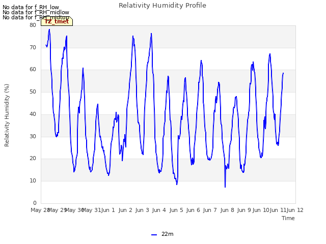 plot of Relativity Humidity Profile