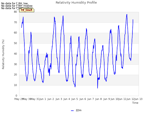 plot of Relativity Humidity Profile