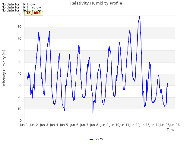 plot of Relativity Humidity Profile