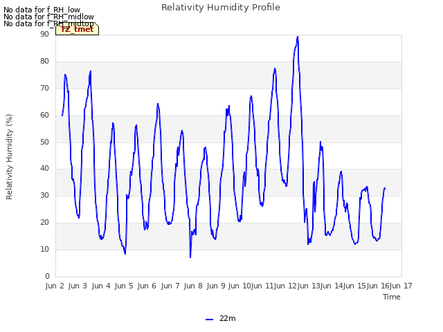 plot of Relativity Humidity Profile