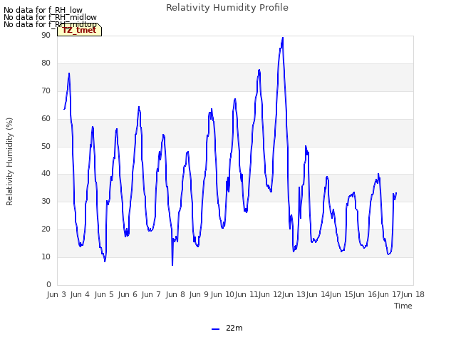 plot of Relativity Humidity Profile