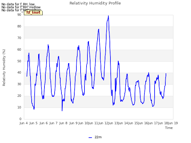 plot of Relativity Humidity Profile
