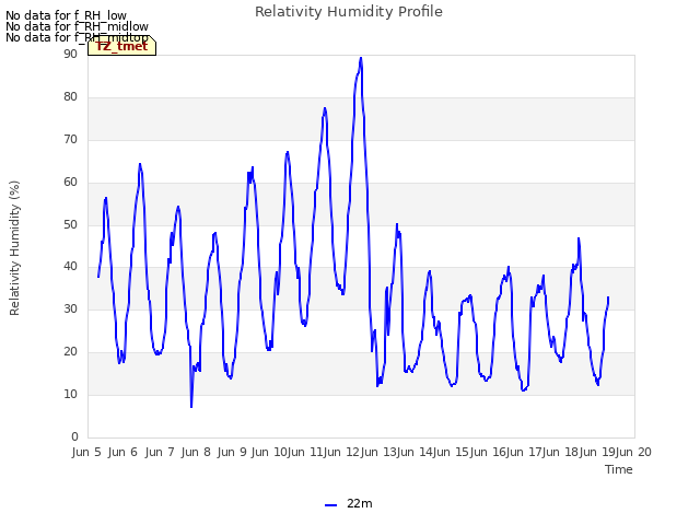 plot of Relativity Humidity Profile