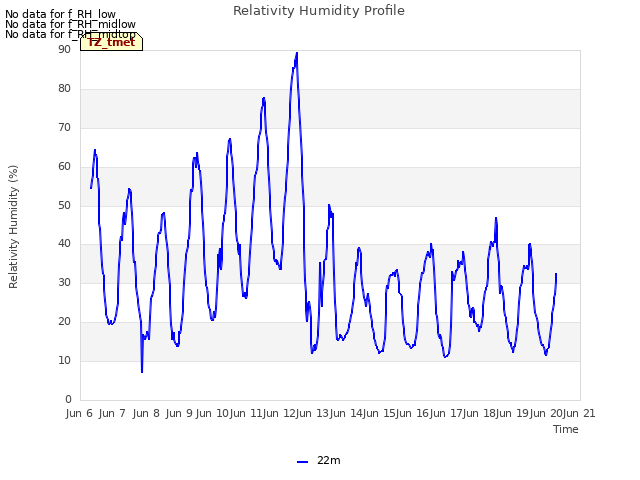 plot of Relativity Humidity Profile