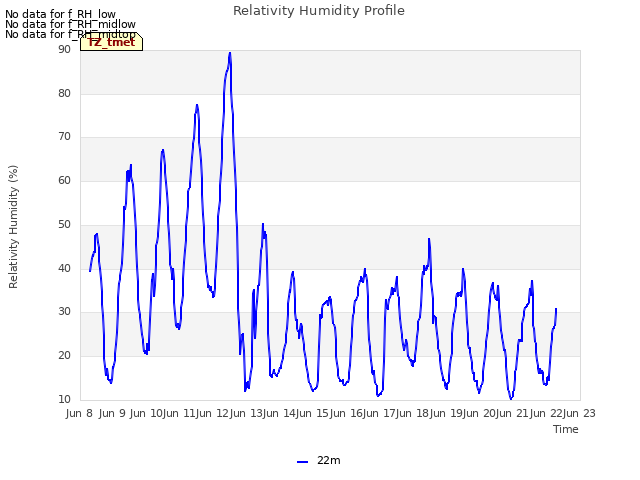 plot of Relativity Humidity Profile