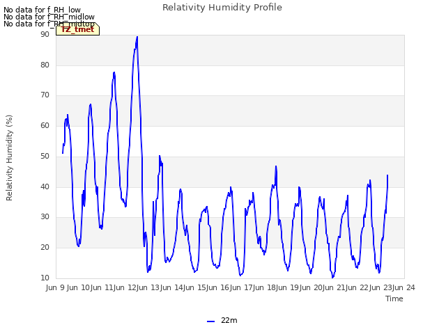 plot of Relativity Humidity Profile