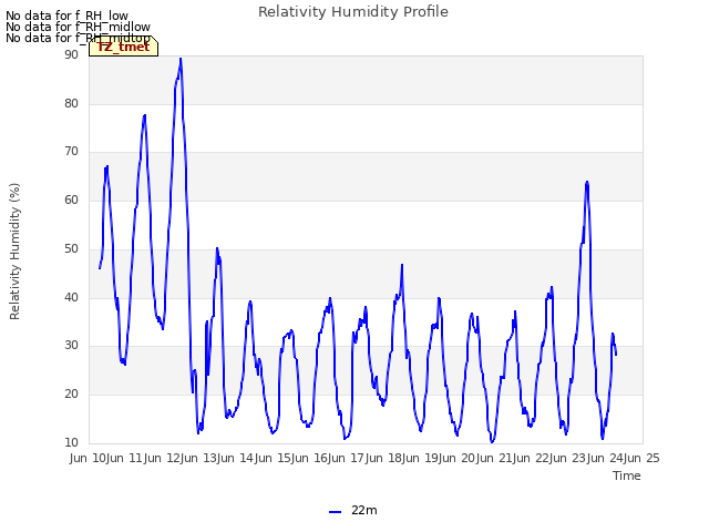 plot of Relativity Humidity Profile