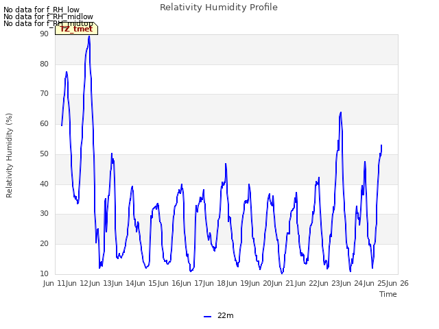 plot of Relativity Humidity Profile