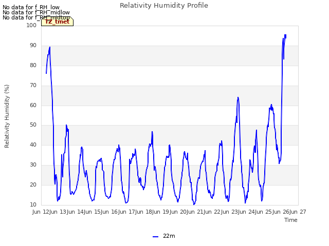 plot of Relativity Humidity Profile